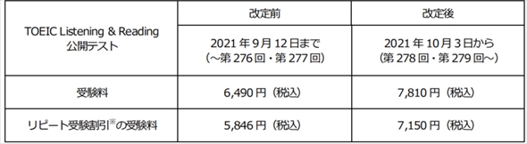 TOEICの受験料値上げ