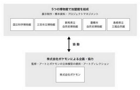 ポケモン化石博物館