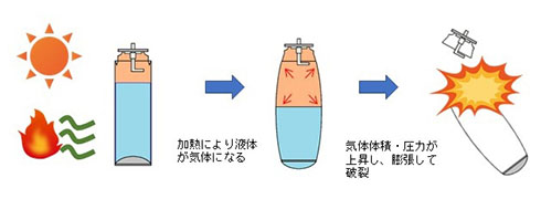 直射日光でボンベが破裂する仕組み