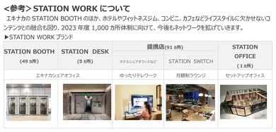 STATION WORKブランドの施設は147カ所に