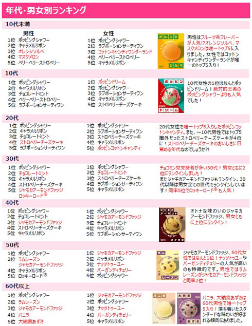 サーティワン フレーバー総選挙 結果発表 アイスクリームの日