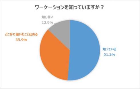 ワーケーションの認知度調査