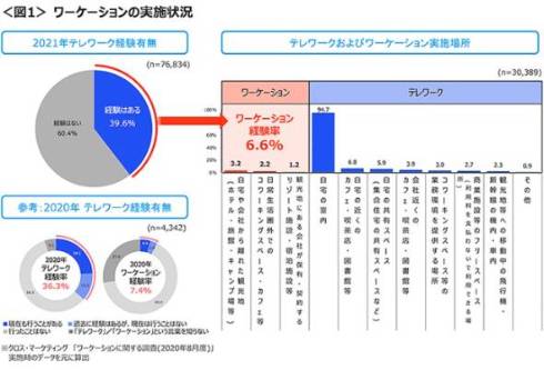 ワーケーションの実施状況