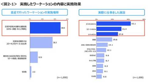 ワーケーションの内容