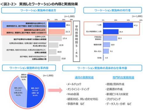ワーケーションの実施効果
