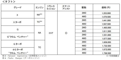 ダイハツ タフト ウェイク