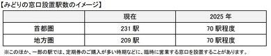 JR みどりの窓口 廃止