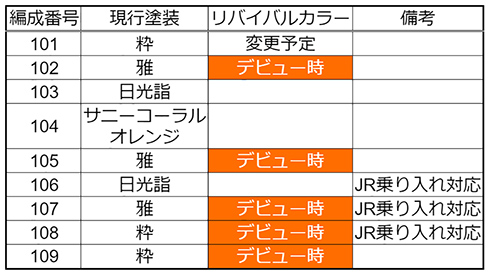 東武 スペーシア リバイバル 日光 鬼怒川