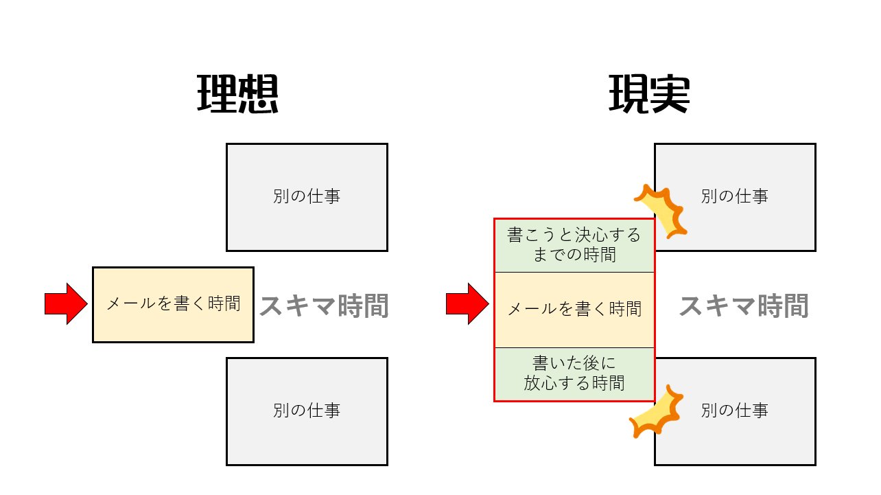 「メールはスキマ時間に入りきらない」　メール処理の理想と現実を描いた図解にうなずきが止まらない