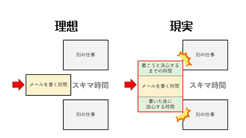 「メールはスキマ時間に入りきらない」　メール処理の理想と現実を描いた図解にうなずきが止まらない