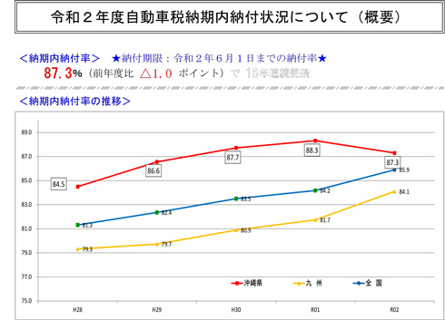 沖縄県の自動車税納期内納付率のグラフ