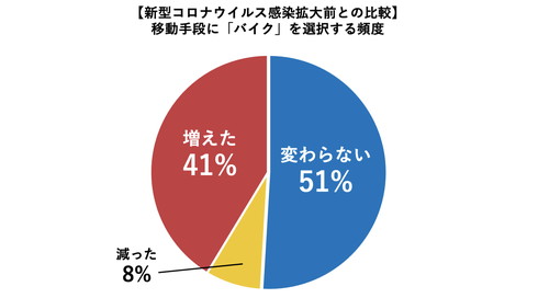 バイク アンケート