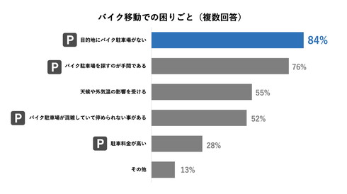 バイク アンケート