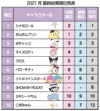 2021 キャラ大 結果
