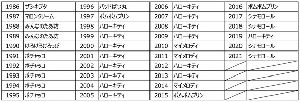 2021 キャラ大 結果