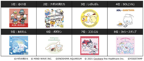 2021 キャラ大 結果