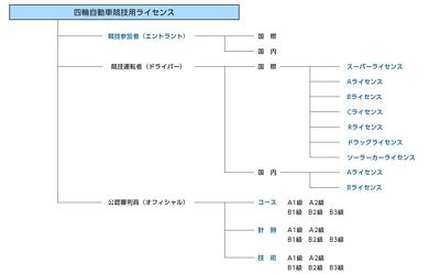 JAF 国内Bライセンス