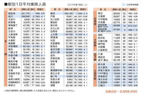 京急線乗降客数