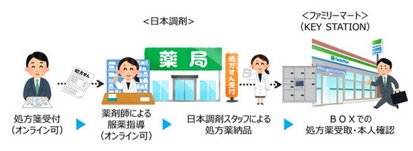処方箋医薬品受け渡しサービス