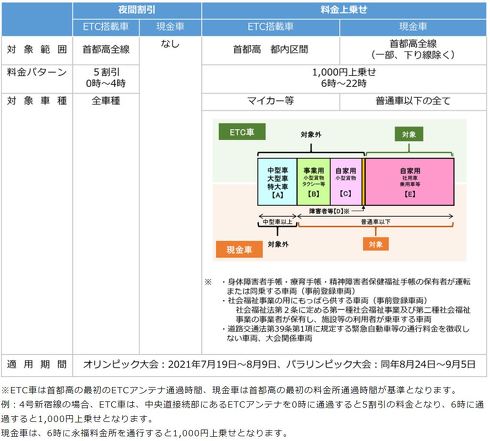 首都高 料金上乗せ 対象