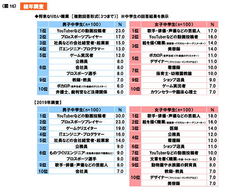 中高生の男女が将来なりたい職業、YouTuberが依然として上位に　ゲーム実況者やボカロPなどが新たにランクイン