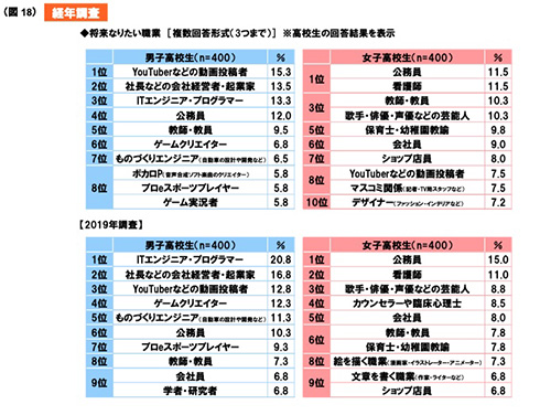 中高生の男女が将来なりたい職業、YouTuberが依然として上位に　ゲーム実況者やボカロPなどが新たにランクイン