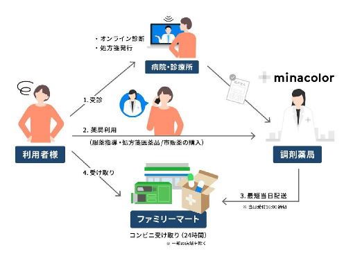 ファミリーマート ファミマシー 処方箋 市販薬 受け取り