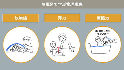 「水鉄砲で放物線」「波面でホイヘンスの原理」　お風呂で子どもと遊んで学べる物理学が楽しそう