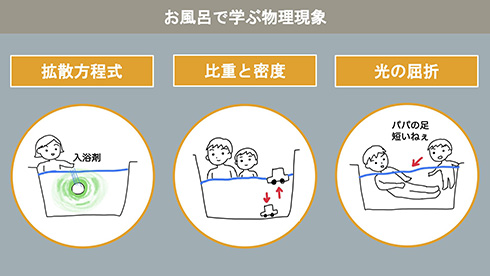 「水鉄砲で放物線」「波面でホイヘンスの原理」　お風呂で子どもと遊んで学べる物理学が楽しそう