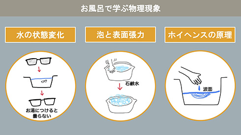 「水鉄砲で放物線」「波面でホイヘンスの原理」　お風呂で子どもと遊んで学べる物理学が楽しそう