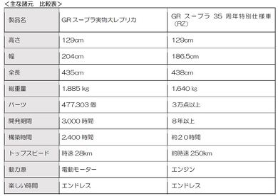 レゴ スープラ 実寸大 レゴランド