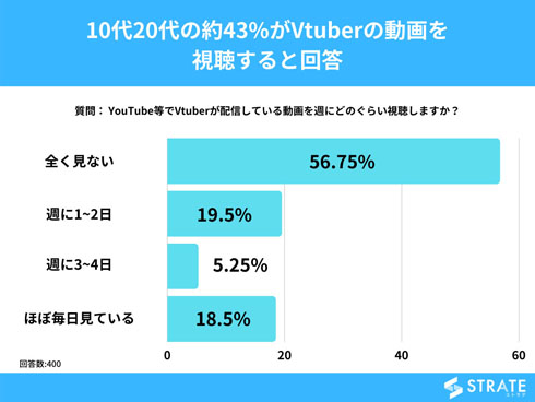 VTuber調査
