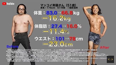 RIZAP マッコイ斉籐 山本圭壱 ダイエット 減量 極楽とんぼ