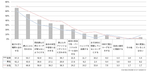 Z世代のファッション