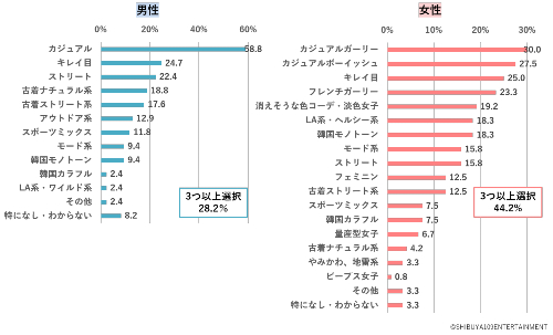 Z世代のファッション