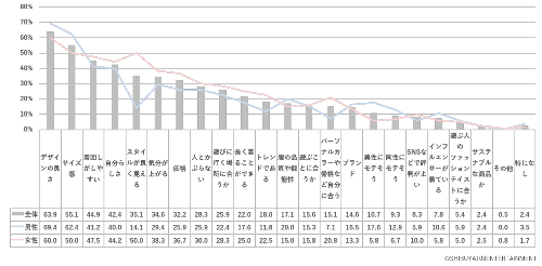 Z世代のファッション