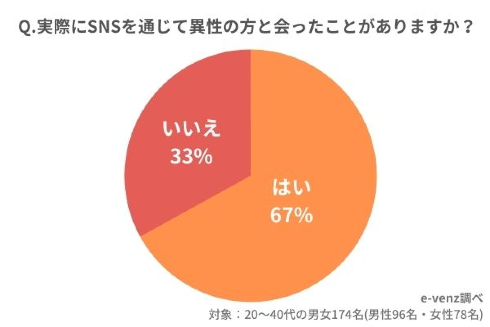SNSを利用した出会い