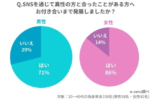 SNSを利用した出会い