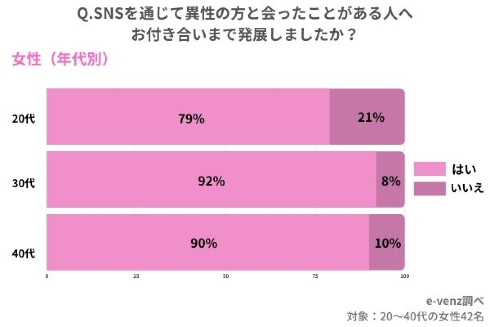 SNSを利用した出会い