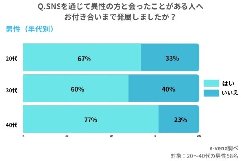SNSを利用した出会い