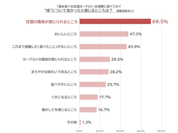 【PR】森永乳業 森永食べる甘酒ヨーグルト
