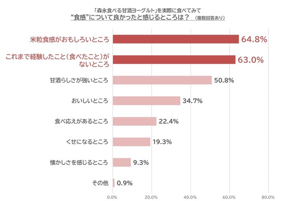 【PR】森永乳業 森永食べる甘酒ヨーグルト