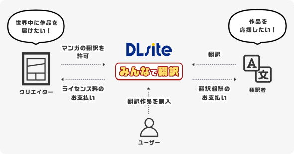 DLsite みんなで翻訳 英語 中国語 韓国語