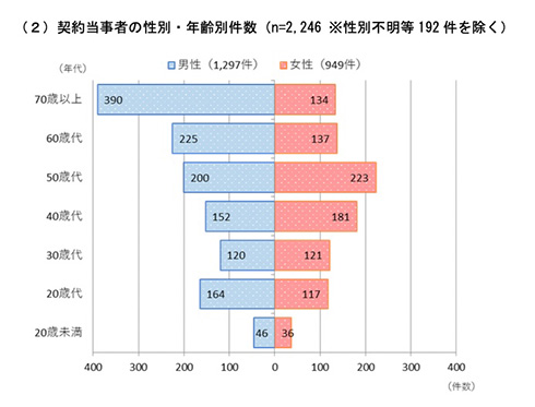 「アプリを削除したのに……」サブスクの契約トラブル　2021年度以降で国民生活センターに月500件の相談