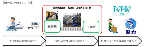 しおさい 貨客混載