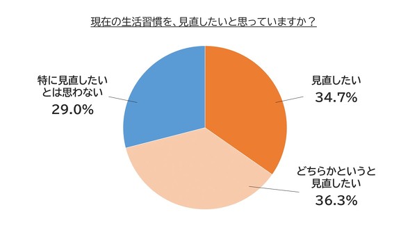 【PR】森永乳業　マウントレーニア　ソイラテ　生活習慣に関する調査