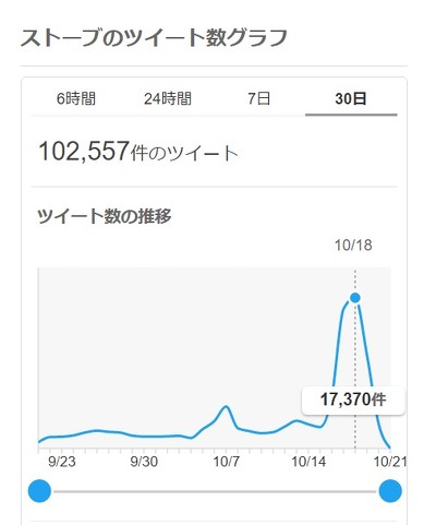 Twitterでストーブと検索すると