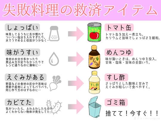失敗 料理 救済アイテム まとめ リスト