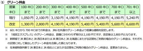 新幹線 グリーン車 値上げ