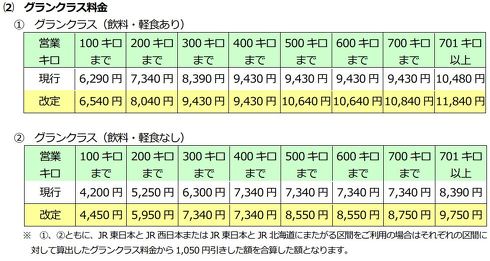 新幹線 グリーン車 値上げ
